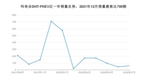 2022年7月魏牌玛奇朵DHT-PHEV销量怎么样？ 在15-20万中排名怎么样？