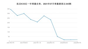 2022年7月起亚KX5销量多少？ 在哪个城市卖得最好？