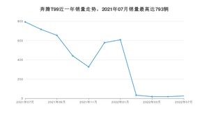 2022年7月奔腾T99销量多少？ 在哪个城市卖得最好？