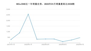 2022年7月名爵MG ONE销量如何？ 在SUV车型中排名怎么样？