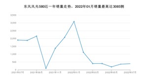 2022年7月东风风光580销量怎么样？ 在10-15万中排名怎么样？
