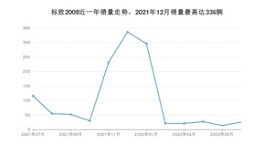 2022年7月标致2008销量如何？ 在SUV车型中排名怎么样？