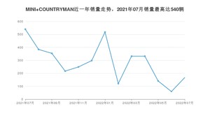 2022年7月MINI COUNTRYMAN销量如何？ 在SUV车型中排名怎么样？