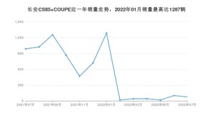 2022年7月长安CS85 COUPE销量多少？ 在哪个城市卖得最好？