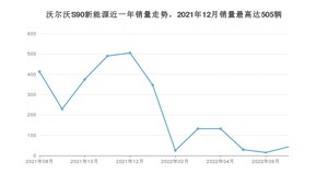 2022年7月沃尔沃S90新能源销量如何？ 在中大型车车型中排名怎么样？