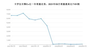 2022年7月丰田卡罗拉双擎E+销量多少？ 在日系车中排名怎么样？