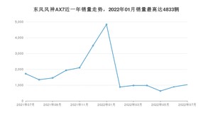 2022年7月东风风神AX7销量怎么样？ 在10-15万中排名怎么样？