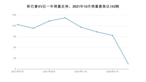 2022年7月斯巴鲁XV销量多少？ 在日系车中排名怎么样？