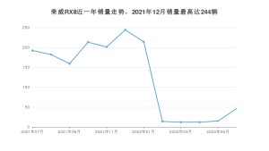 2022年7月荣威RX8销量数据发布 共卖了46台