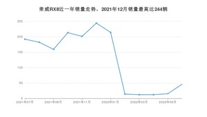 2022年7月荣威RX8销量数据发布 共卖了46台