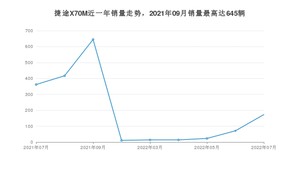 2022年7月捷途X70M销量数据发布 共卖了173台