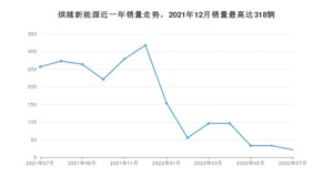 2022年7月吉利汽车缤越新能源销量多少？ 在哪个城市卖得最好？