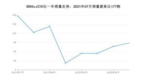 2022年7月MINI JCW销量多少？ 在哪个城市卖得最好？
