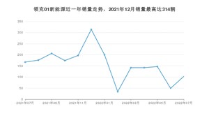 2022年7月领克01新能源销量多少？ 在哪个城市卖得最好？