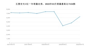 2022年7月五菱宏光V销量数据发布 共卖了6289台