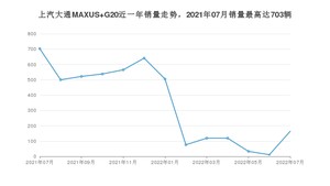 2022年7月上汽大通MAXUS G20销量多少？ 在自主车中排名怎么样？