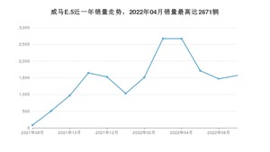 2022年7月威马汽车威马E.5销量多少？ 在自主车中排名怎么样？