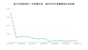 2022年7月丰田威兰达新能源销量怎么样？ 在25-30万中排名怎么样？