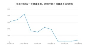2022年7月奇瑞艾瑞泽GX销量多少？ 在自主车中排名怎么样？