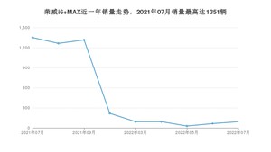 2022年7月荣威i6 MAX销量多少？ 在自主车中排名怎么样？