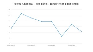 2022年7月路虎揽胜极光新能源销量如何？ 在SUV车型中排名怎么样？