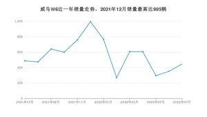 2022年7月威马汽车威马W6销量怎么样？ 在20-25万中排名怎么样？