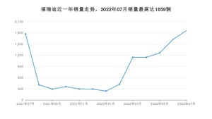 2022年7月起亚福瑞迪销量怎么样？ 在5-10万中排名怎么样？