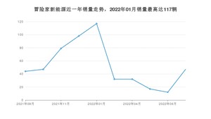 2022年7月林肯冒险家新能源销量多少？ 在美系车中排名怎么样？