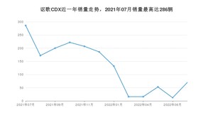 2022年7月讴歌CDX销量如何？ 在SUV车型中排名怎么样？