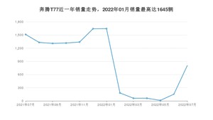 2022年7月奔腾T77销量多少？ 在自主车中排名怎么样？