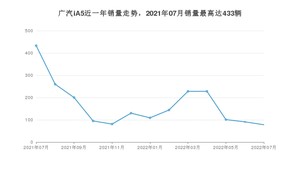 2022年7月广汽集团广汽iA5销量如何？ 在紧凑型车车型中排名怎么样？