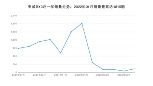 2022年7月荣威RX3销量如何？ 在SUV车型中排名怎么样？