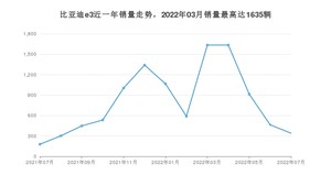 2022年7月比亚迪e3销量多少？ 在自主车中排名怎么样？