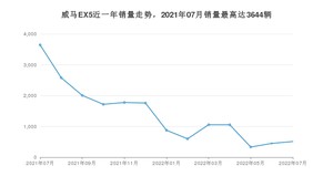 2022年7月威马汽车威马EX5销量怎么样？ 在15-20万中排名怎么样？