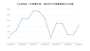 2022年7月飞凡汽车飞凡ER6销量多少？ 在自主车中排名怎么样？