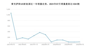 2022年7月雷克萨斯UX新能源销量如何？ 在SUV车型中排名怎么样？