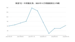 2022年7月别克微蓝7销量如何？ 在SUV车型中排名怎么样？