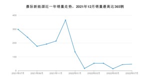 2022年7月吉利汽车嘉际新能源销量怎么样？ 在15-20万中排名怎么样？