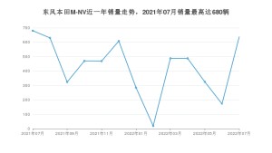 2022年7月思铭东风本田M-NV销量如何？ 在SUV车型中排名怎么样？