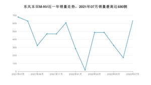 2022年7月思铭东风本田M-NV销量如何？ 在SUV车型中排名怎么样？