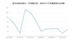 2022年7月领克05新能源销量如何？ 在SUV车型中排名怎么样？