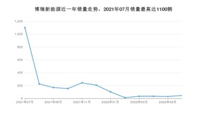 2022年7月吉利汽车博瑞新能源销量多少？ 在哪个城市卖得最好？