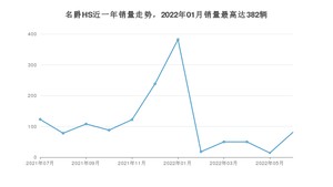 2022年7月名爵HS销量多少？ 在哪个城市卖得最好？