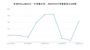 2022年7月荣威RX5 eMAX销量数据发布 共卖了642台