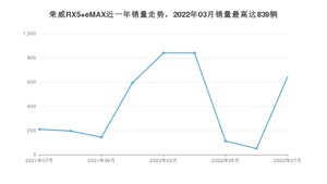 2022年7月荣威RX5 eMAX销量数据发布 共卖了642台