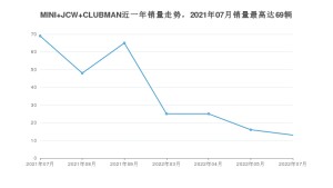 2022年7月MINI JCW CLUBMAN销量数据发布 共卖了13台