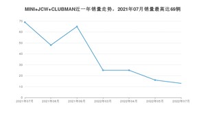 2022年7月MINI JCW CLUBMAN销量数据发布 共卖了13台