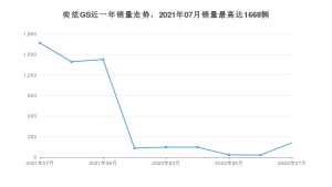 2022年7月东风风神奕炫GS销量数据发布 共卖了211台