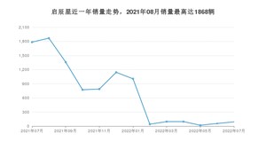 2022年7月东风启辰启辰星销量如何？ 在SUV车型中排名怎么样？