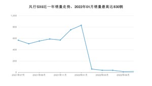 2022年7月东风风行风行SX6销量数据发布 共卖了16台